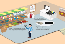 The Future Of Shopping: How The RFID Technology Will Change Everything